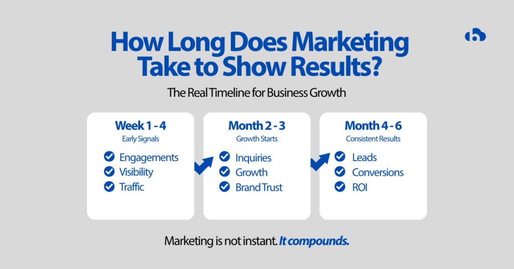 digital marketing results timeline showing early signals growth and consistent results over 2 to 6 months